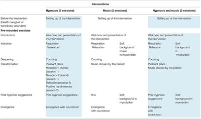Development of a Mixed Hypnosis and Music Intervention Program for the Management of Pain, Anxiety, and Wellbeing in End-of-Life Palliative Care